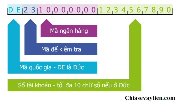 Cấu trúc của mã IBAN Number