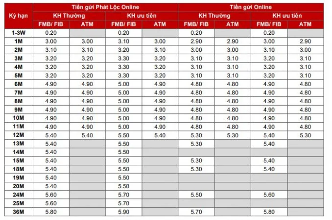 Lãi suất tiền gửi Online Techcombank tháng 12/2020