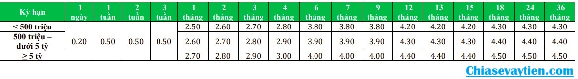 Biểu lãi suất tiền gửi doanh nghiệp vừa và nhỏ VPBank tháng 10/2024 (Nguồn : VPBank)